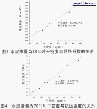 水泥摻量百分78時干密度與導熱系數、抗壓強度的關系