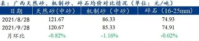 廣西受眾多因素影響，砂石價格小幅震蕩！四季度砂石行情展望
