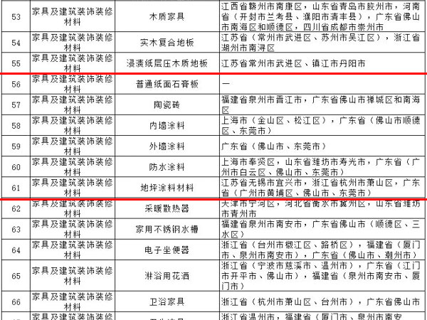 內外墻涂料、普通紙面石膏板、保溫材料等多種建筑裝飾材料被列入全國重點工業產品質量監督目錄 內外墻涂料、普通紙面石膏板、保溫材料等多種建筑裝飾材料被列入全國重點工業產品質量監督目錄