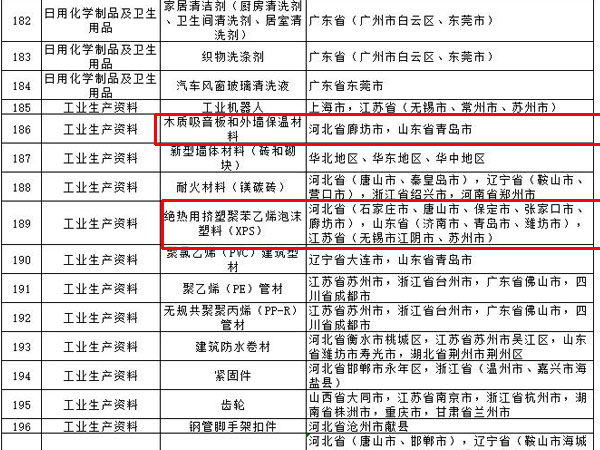 內外墻涂料、普通紙面石膏板、保溫材料等多種建筑裝飾材料被列入全國重點工業產品質量監督目錄 內外墻涂料、普通紙面石膏板、保溫材料等多種建筑裝飾材料被列入全國重點工業產品質量監督目錄