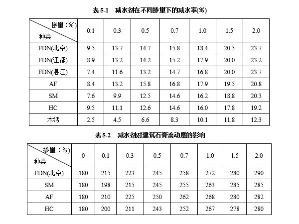 減水劑對建筑石膏漿體有哪些影響因素? 減水劑對建筑石膏漿體有哪些影響因素?
